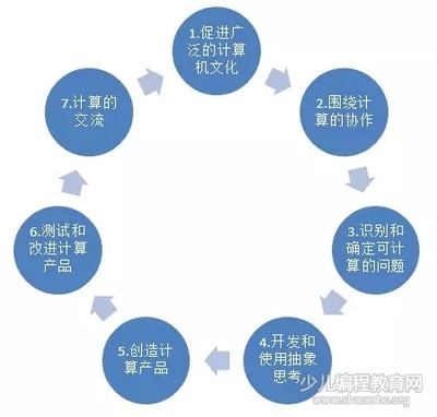 美國《K-12計算機科學框架》對我國信息技術教育的啟示